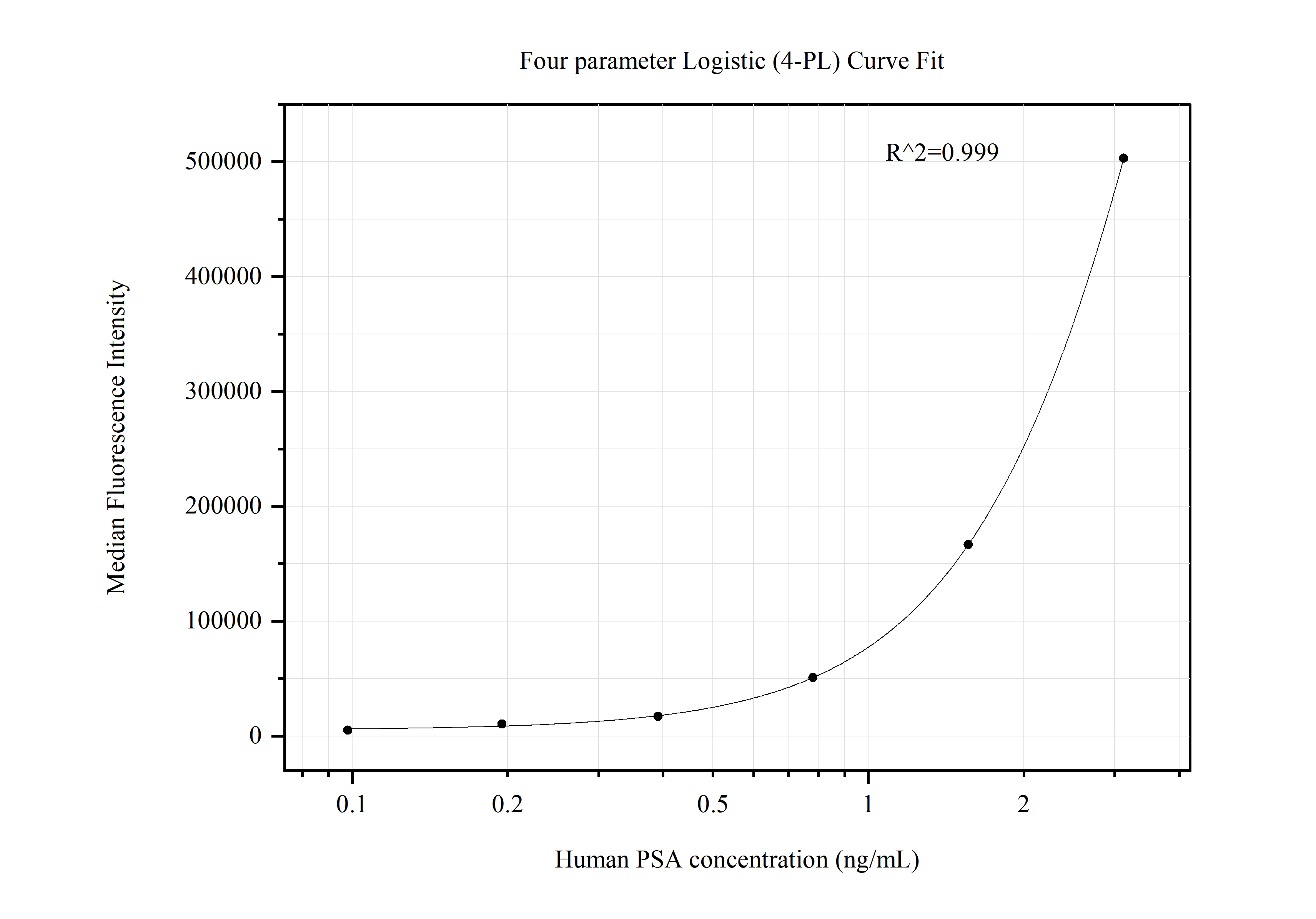 Cytometric bead array standard curve of MP50661-3